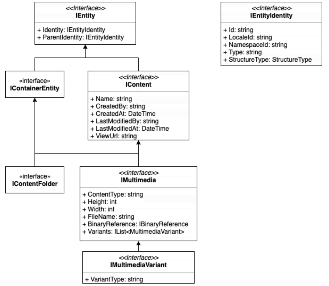 Data model